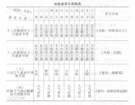 图8 数序纪时系统闰年有13个月,跟上述无法对应