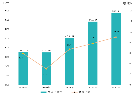 2019-2023年地区生产总值及增长速度