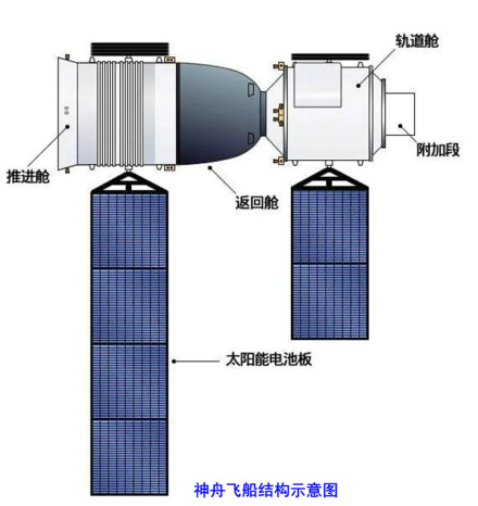 神舟飞船结构示意线图 