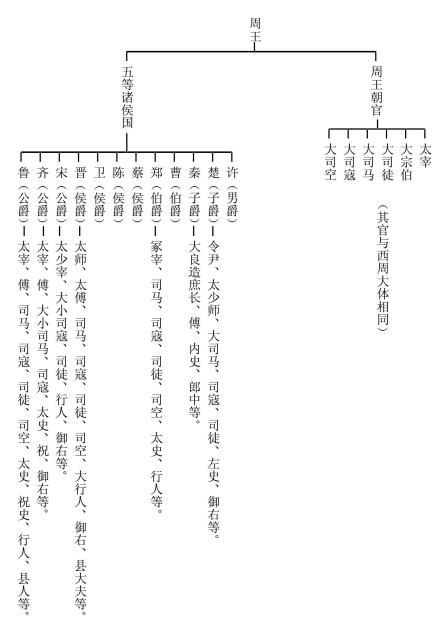 春秋时期主要职官