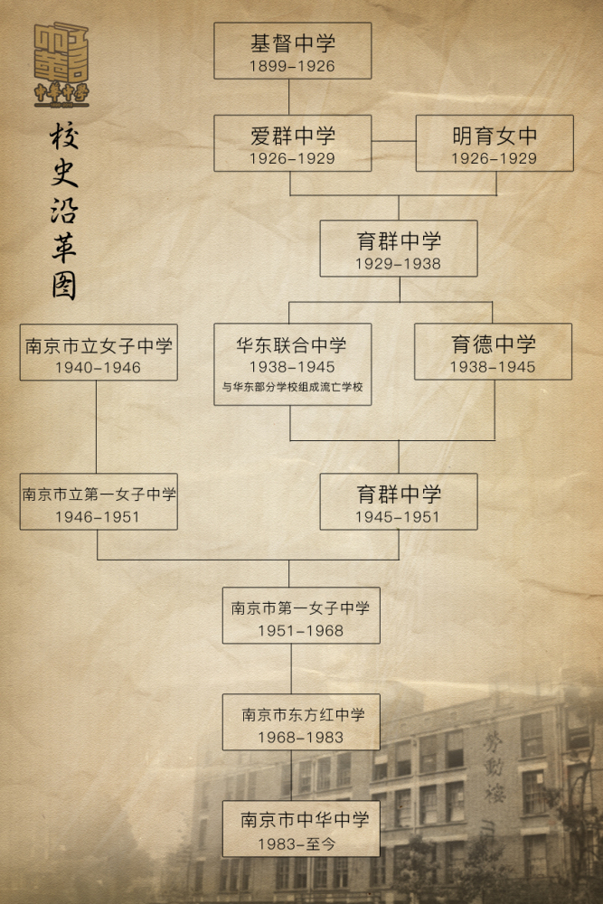 南京市中华中学校史沿革图 