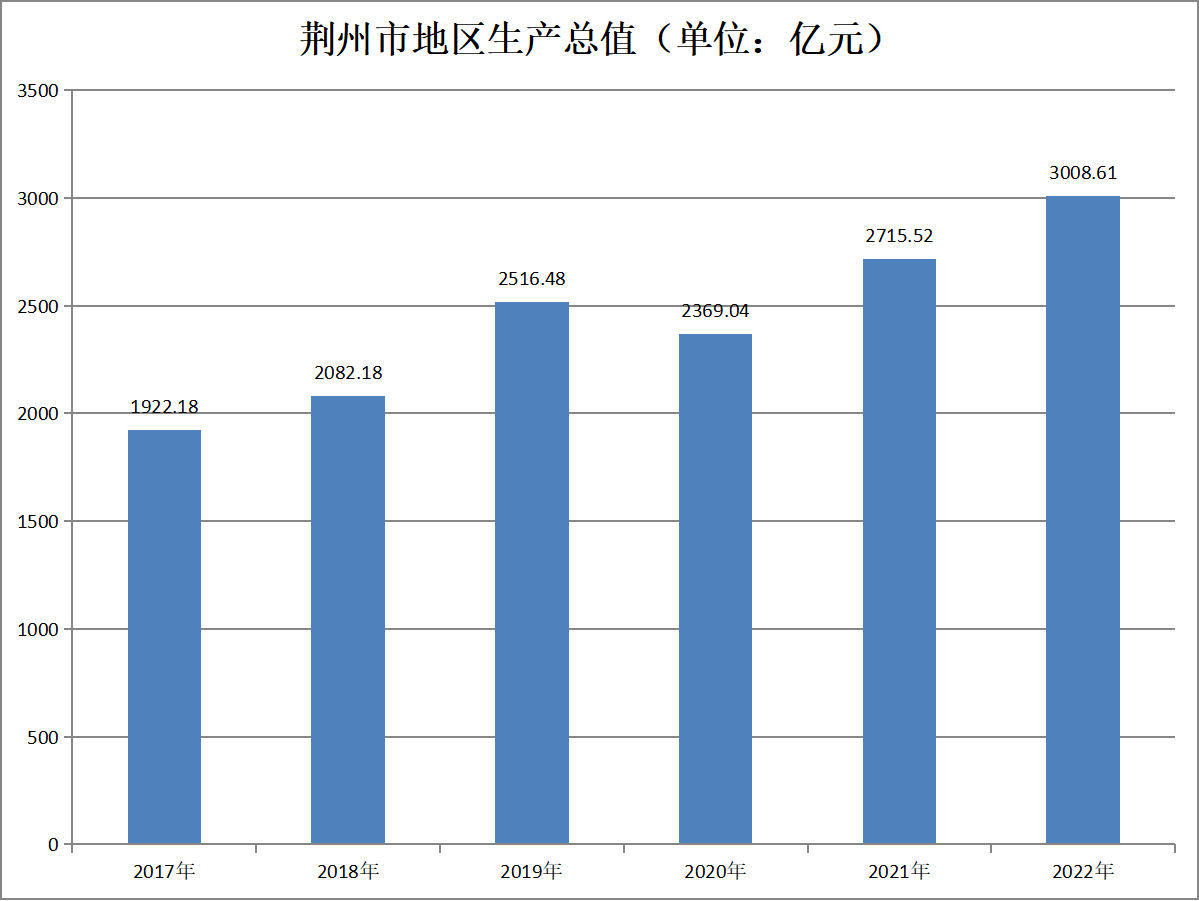 荆州市地区生产总值（2017年-2022年）变化