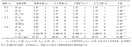 表2 整地方式对桉树生长的影响