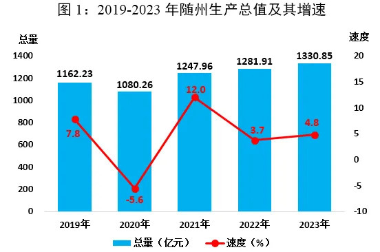 随州市地区生产总值变化（2019—2023） 