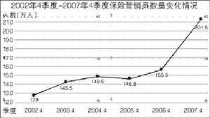 保费收入