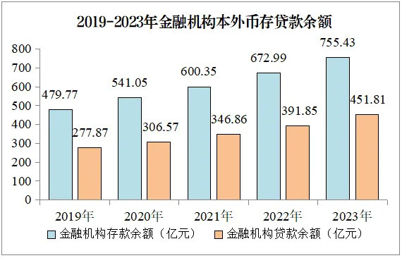 2019~2023年金融机构本外币存贷款余额