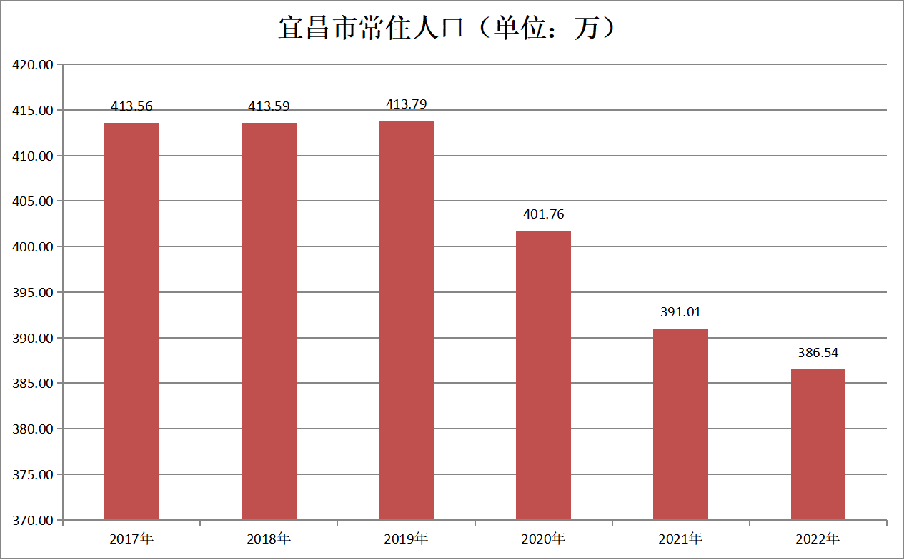 宜昌市常住人口(2017年-2022年）变化