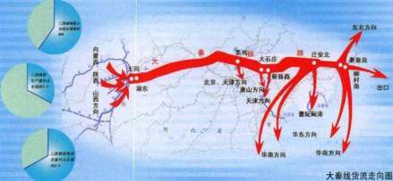 大秦铁路货流方向