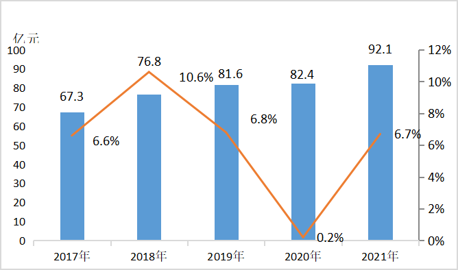 2017~2021年介休市服务业增加值及增长速度