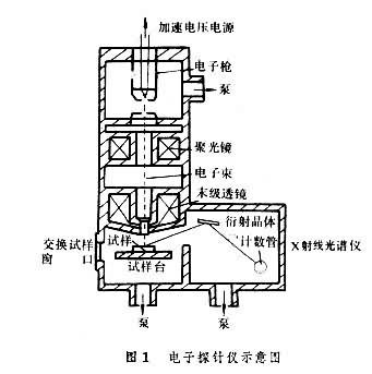 电子探针示意图