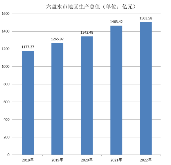 六盘水市地区生产总值（2018年~2022年）变化
