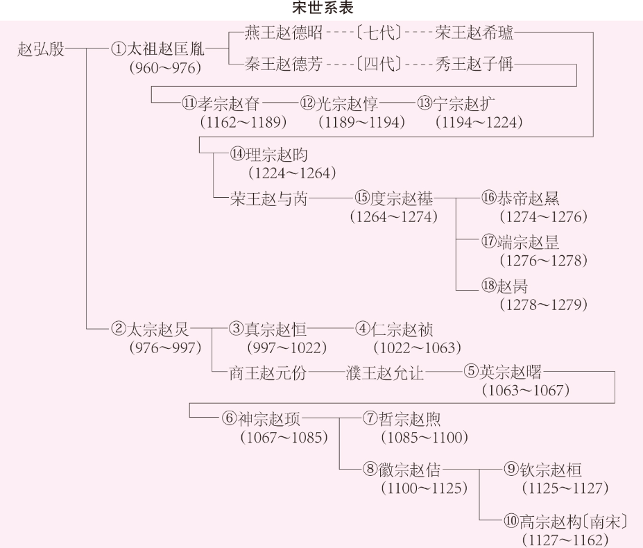 《中国大百科全书》中的宋诸帝世系表 