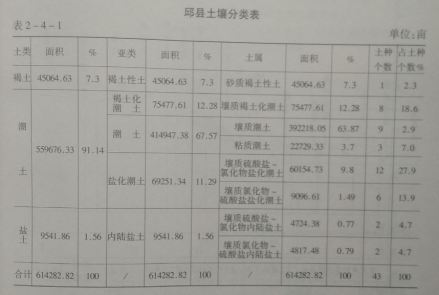 邱县土壤分类表