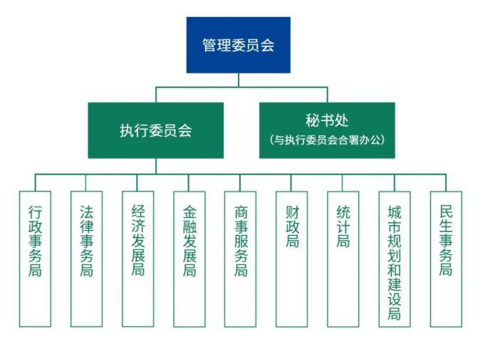 横琴粤澳深度合作区管理委员会结构