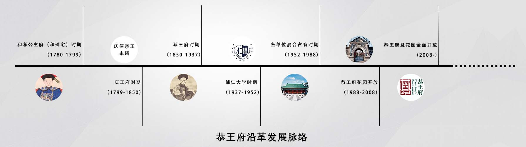 恭王府发展脉络时间轴