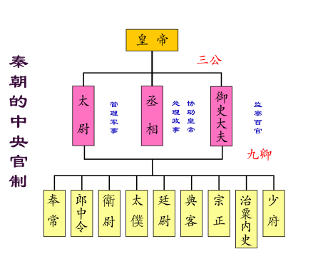 秦朝中央官制 
