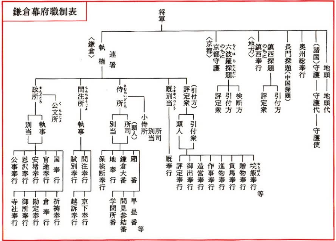 镰仓幕府职制度表 