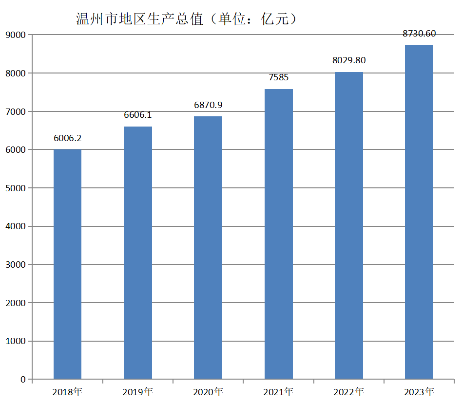 温州市地区生产总值（2018年~2023年）变化