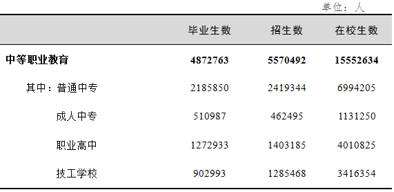 中等职业教育学生情况
