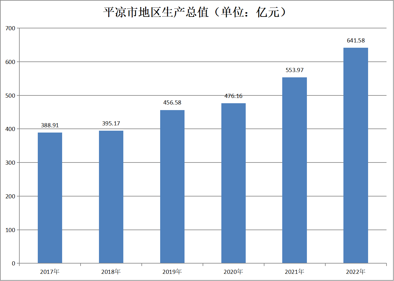 平凉市地区生产总值（2017—2022年）变化