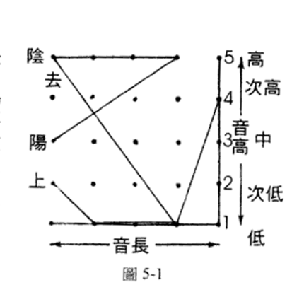 五度制调值标记法