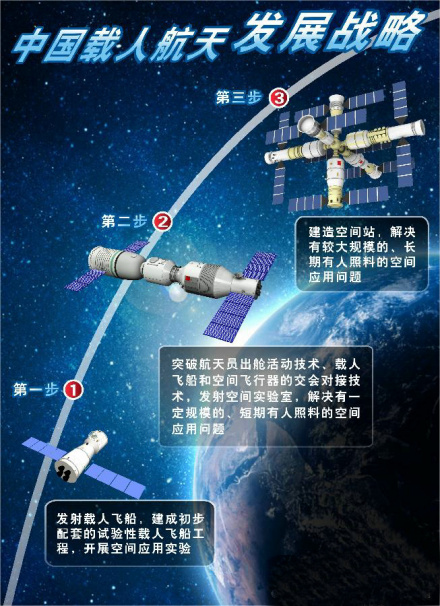 中国载人航天“三步走”发展战略示意图