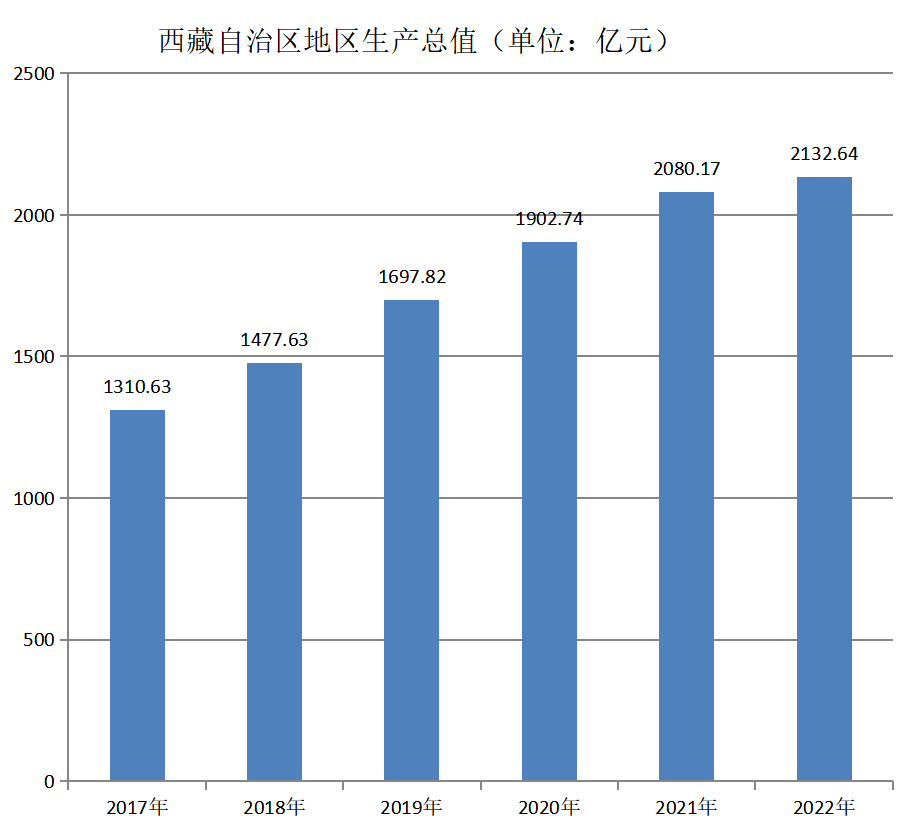 西藏自治区地区生产总值（2017年~2022年）变化