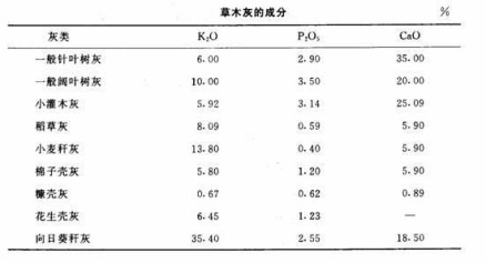 草木灰的主要成分