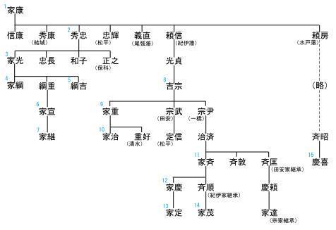 德川幕府将军世系