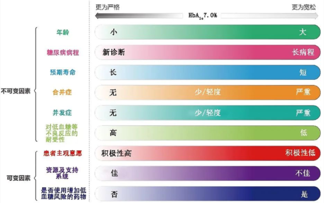成人2型糖尿病患者个体化HbA1c控制目标设定的主要影响因素