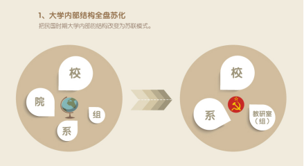 大学内部结构全盘苏化