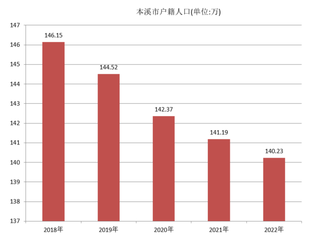 本溪市户籍人口（2018年~2022年）变化