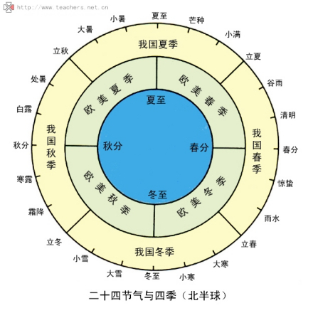 二十四节气和四季、公历日期对照