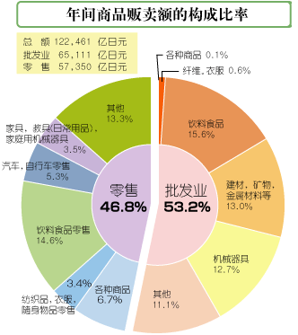 千叶商业发展情况