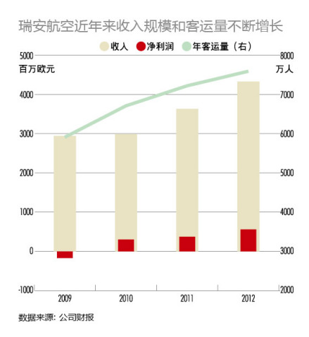中国廉价航空业走势图