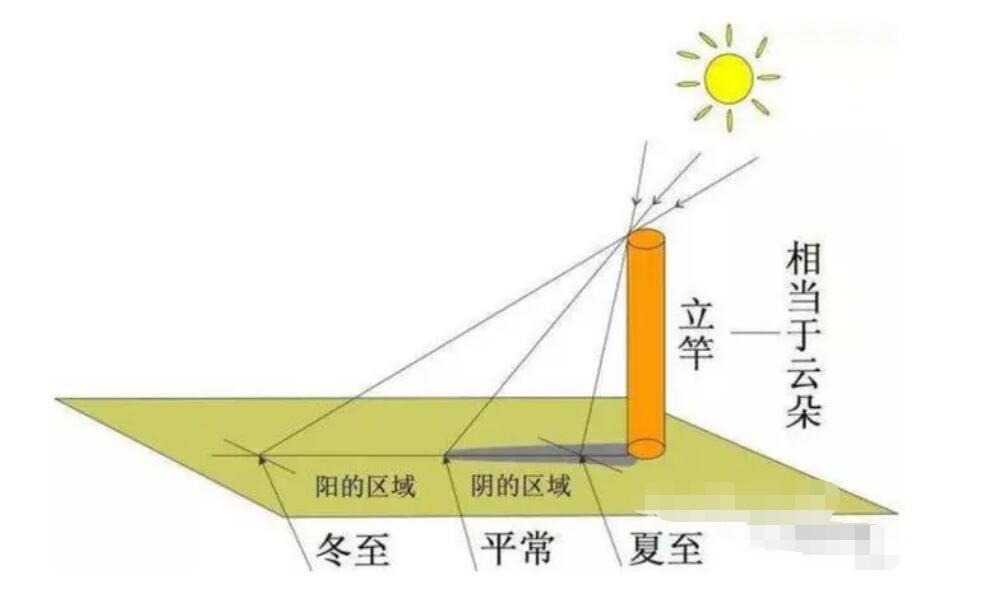 夏至日：“立竿无影”