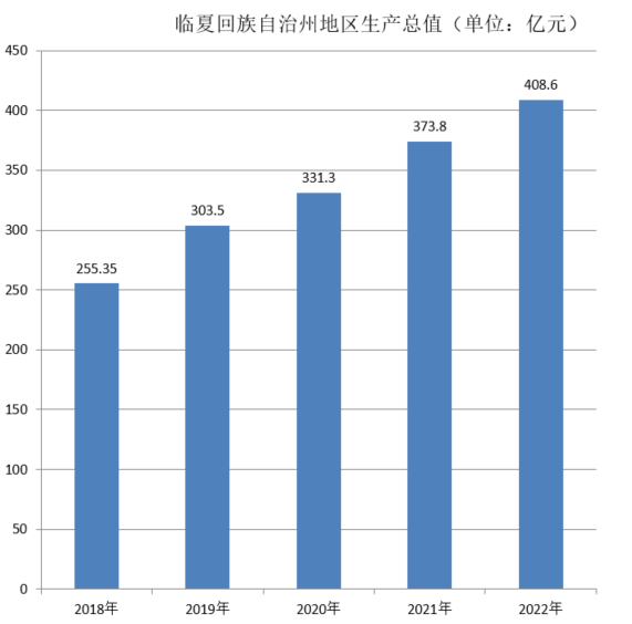 临夏回族自治州地区生产总值（2018年~2022年）变化