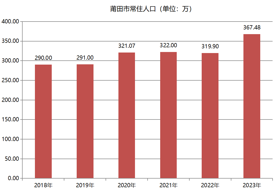 莆田市常住人口（2018年~2023年）变化