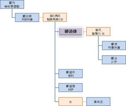 郑道传家谱图