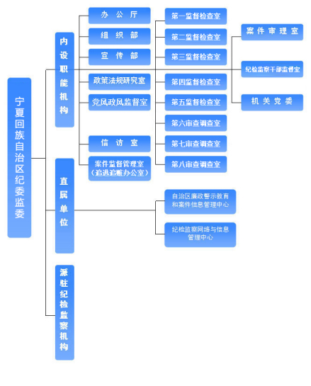 宁夏回族自治区纪委监察委