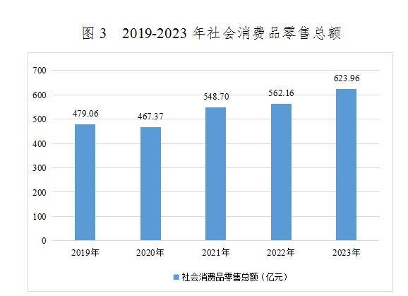 2019-2023年遂宁市社会消费品零售总额