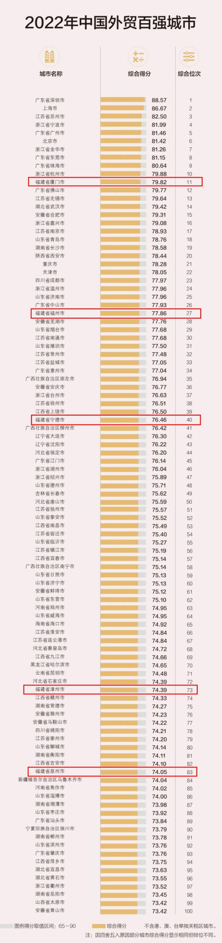 中国外贸百强城市名单 