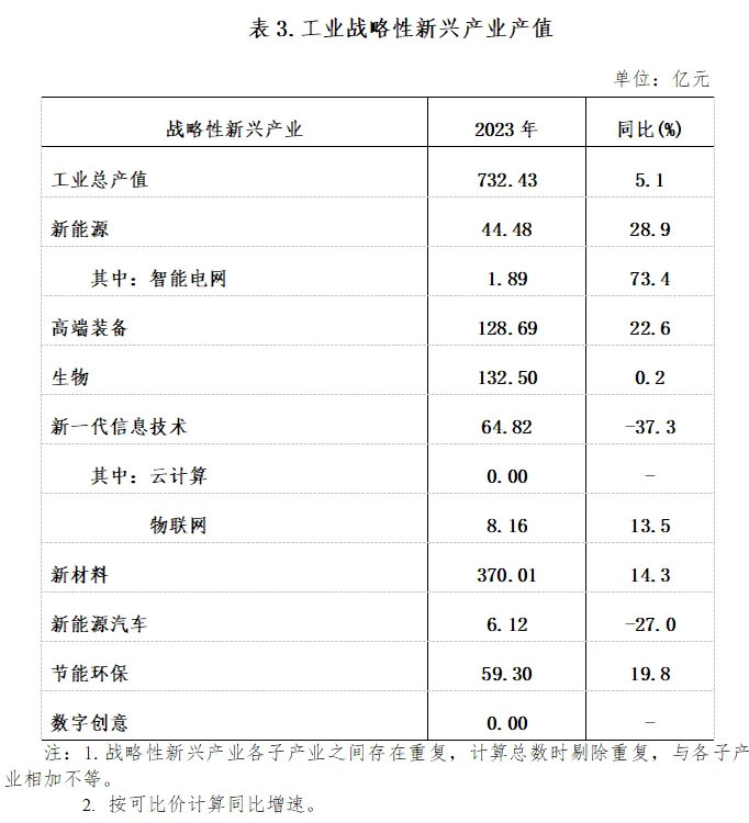 表3.工业战略性新兴产业产值