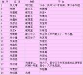 朱氏家族谱名