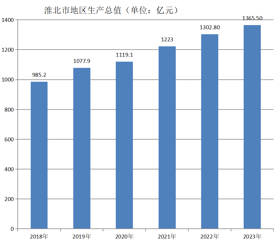 淮北市地区生产总值（2018年~2023年）变化