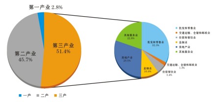 2020年龙港市生产总值及第三产业增加值构成图