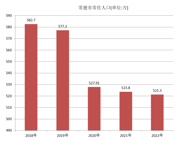 常德市常住人口（2018年~2022年）变化