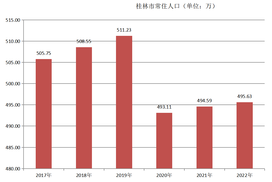 桂林市常住人口（2017年~2022年）变化