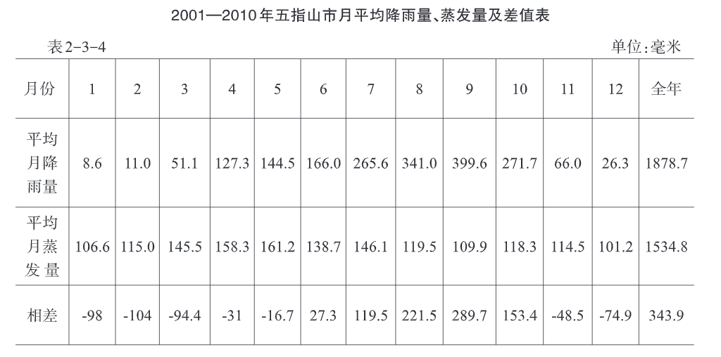 2001年至2010年五指山市月平均降水量、蒸发量及差值表