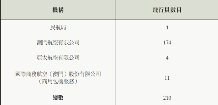 获民航局签发飞行员执照人数